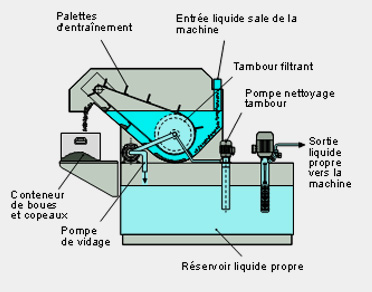 Filtre rotation de vidange